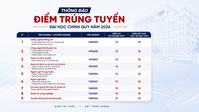 Việt Nam có 1 trường ĐH đào tạo 3 năm là tốt nghiệp: Học phí từ 86,3 triệu - 112,5 triệu đồng/khóa, dạy chuyên ngành thứ 2 miễn phí, nhiều ngành 15 điểm là đỗ - Ảnh 3.