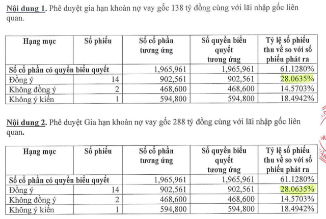 PYN Elite Fund phản đối, hai khoản vay hơn 500 tỷ của một doanh nghiệp trên sàn gặp trở ngại ảnh 1