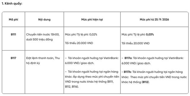 Ng&acirc;n h&agrave;ng th&ocirc;ng b&aacute;o quy định mới từ 25/9: Li&ecirc;n quan đến giao dịch chuyển tiền trước 15h00, số tiền dưới 500 triệu đồng - Ảnh 1.
