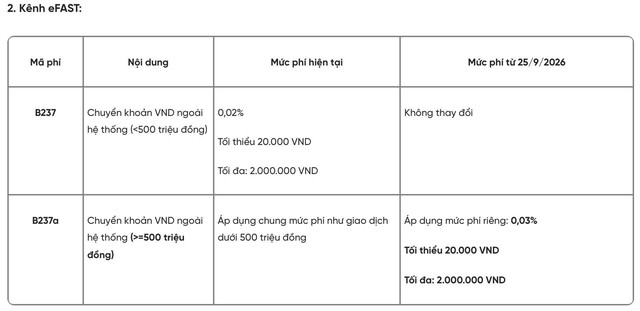 Ng&acirc;n h&agrave;ng th&ocirc;ng b&aacute;o quy định mới từ 25/9: Li&ecirc;n quan đến giao dịch chuyển tiền trước 15h00, số tiền dưới 500 triệu đồng - Ảnh 2.