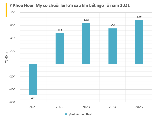 Chuỗi bệnh viện tư nh&acirc;n lớn nhất Việt Nam: Từng kh&ocirc;ng đủ tiền trả l&atilde;i, 4 năm qua tay 3 chủ - Ảnh 2.