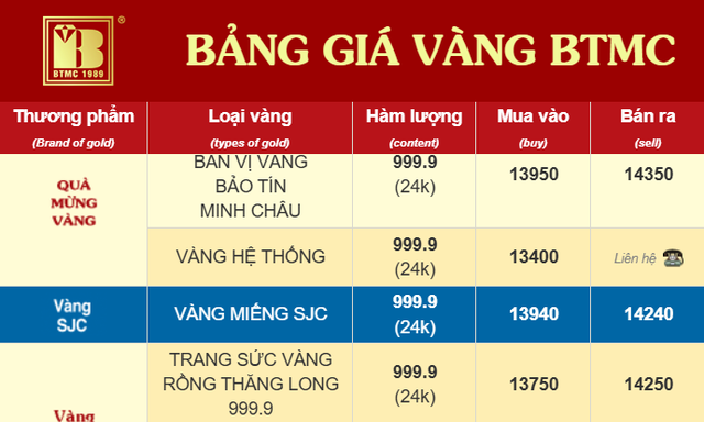 Giá vàng trang sức 9999 chiều 28/9 tại SJC, PNJ, DOJI và Bảo Tín Minh Châu đồng loạt giảm - Ảnh 4.