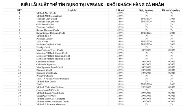 Một ng&acirc;n h&agrave;ng tăng l&atilde;i suất của loạt thẻ t&iacute;n dụng l&ecirc;n gần 48%/năm - Ảnh 1.