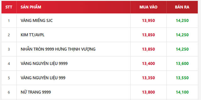Giá vàng trang sức 9999 chiều 29/9 tại SJC, PNJ, DOJI và Bảo Tín Minh Châu ảnh 3