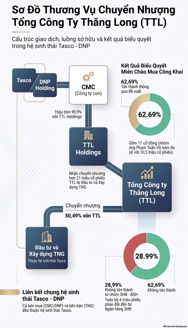 Thương vụ M&A mới nhất của hệ sinh thái Tasco: Nhóm SHB phủ quyết bất thành- Ảnh 2.